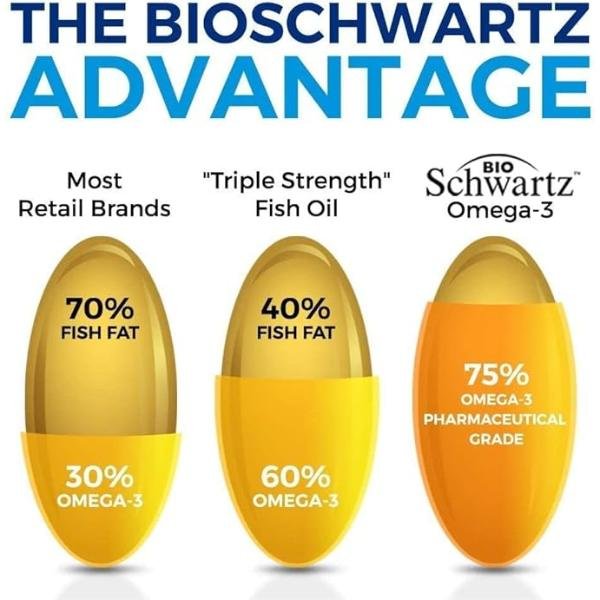 BioSchwartz Omega 3 Fish Oil Supplement – 1200mg EPA and 900mg DHA, Supports Joint, Eyes, Brain & Skin Health, Lemon Flavor, 90 Softgels